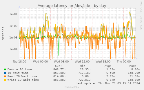 Average latency for /dev/sde