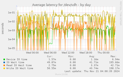 Average latency for /dev/sdh