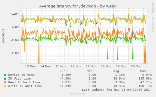 Average latency for /dev/sdh