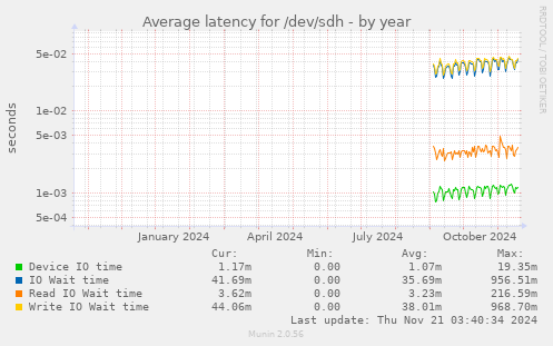 Average latency for /dev/sdh