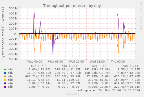 Throughput per device