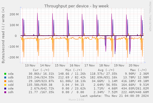 Throughput per device