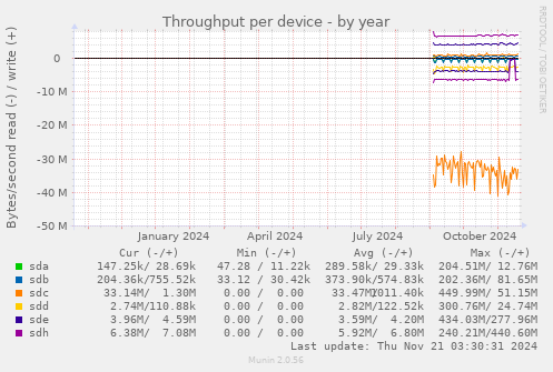 Throughput per device