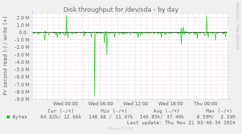 Disk throughput for /dev/sda