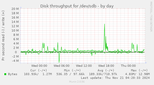 Disk throughput for /dev/sdb