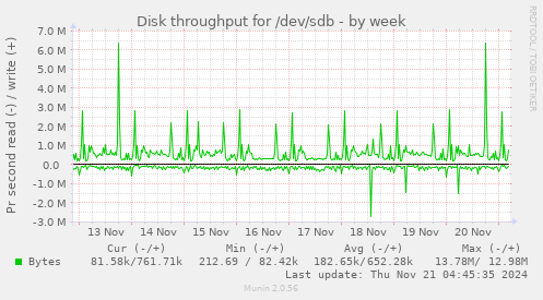 Disk throughput for /dev/sdb