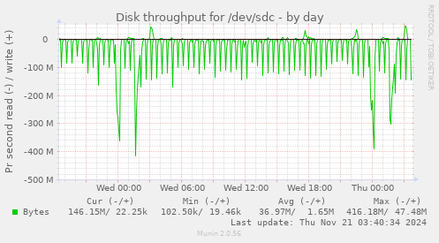 Disk throughput for /dev/sdc