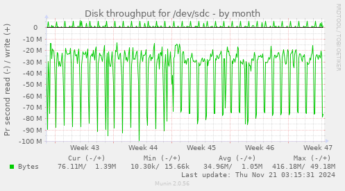 Disk throughput for /dev/sdc