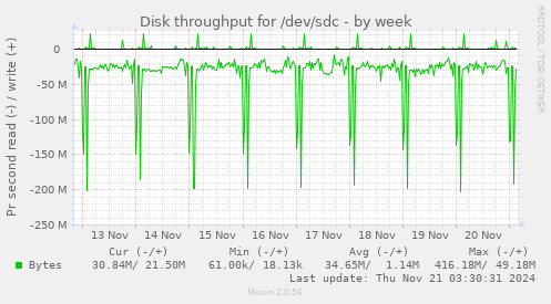 Disk throughput for /dev/sdc