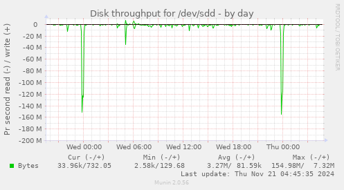 Disk throughput for /dev/sdd