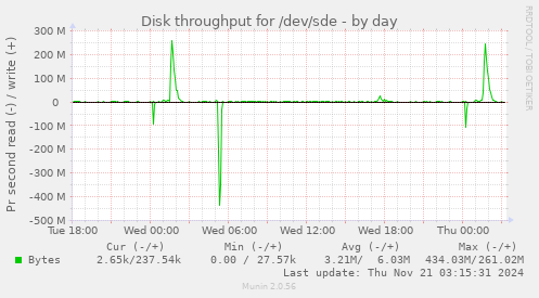 Disk throughput for /dev/sde