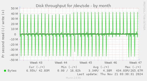 Disk throughput for /dev/sde