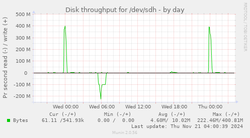 Disk throughput for /dev/sdh