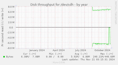 Disk throughput for /dev/sdh