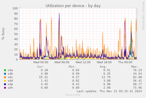 Utilization per device