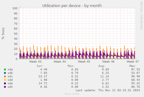 Utilization per device