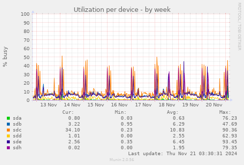 Utilization per device