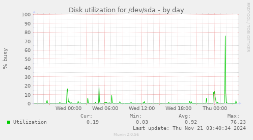 Disk utilization for /dev/sda