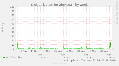 Disk utilization for /dev/sda