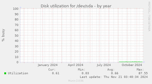 Disk utilization for /dev/sda