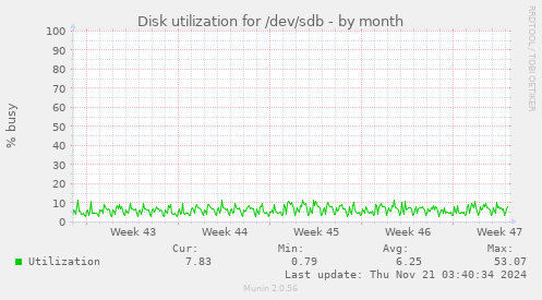 Disk utilization for /dev/sdb