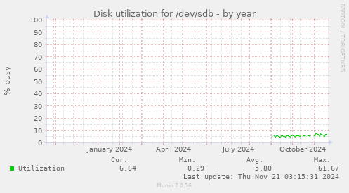 Disk utilization for /dev/sdb