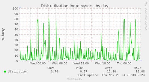 Disk utilization for /dev/sdc