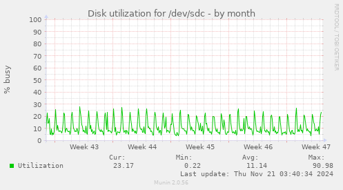 Disk utilization for /dev/sdc