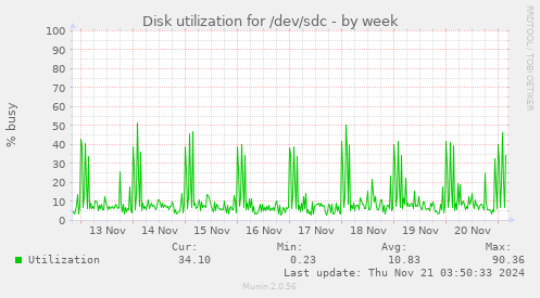 Disk utilization for /dev/sdc