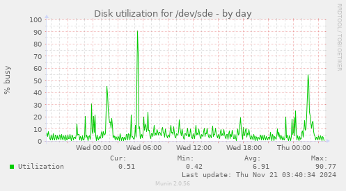 Disk utilization for /dev/sde