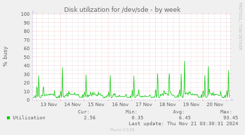 Disk utilization for /dev/sde