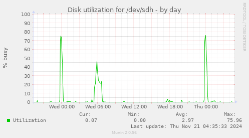 Disk utilization for /dev/sdh