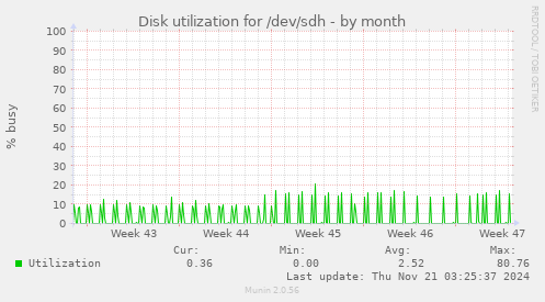 Disk utilization for /dev/sdh