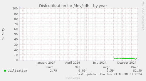 Disk utilization for /dev/sdh