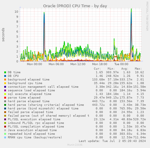 Oracle (PROD) CPU Time