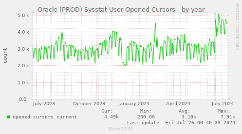 Oracle (PROD) Sysstat User Opened Cursors