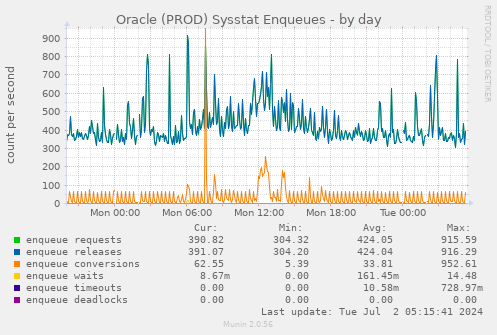 Oracle (PROD) Sysstat Enqueues