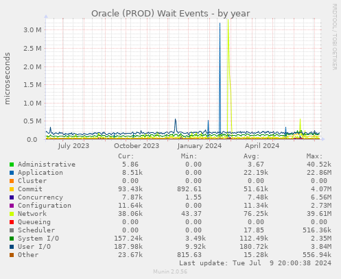 Oracle (PROD) Wait Events