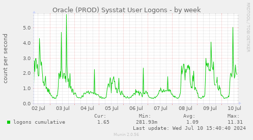 Oracle (PROD) Sysstat User Logons