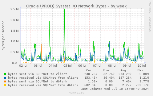 Oracle (PROD) Sysstat I/O Network Bytes