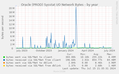 Oracle (PROD) Sysstat I/O Network Bytes