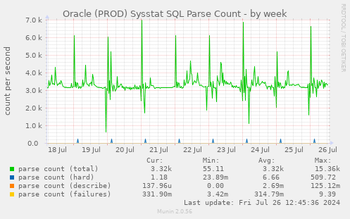 Oracle (PROD) Sysstat SQL Parse Count