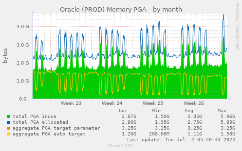 Oracle (PROD) Memory PGA