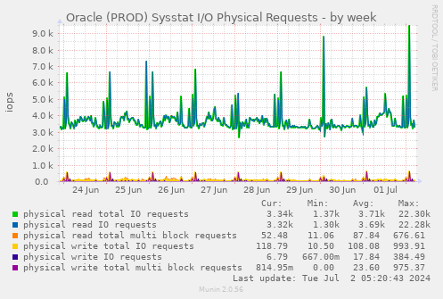 Oracle (PROD) Sysstat I/O Physical Requests