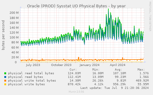 Oracle (PROD) Sysstat I/O Physical Bytes