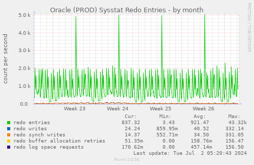 Oracle (PROD) Sysstat Redo Entries
