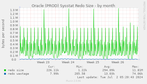Oracle (PROD) Sysstat Redo Size