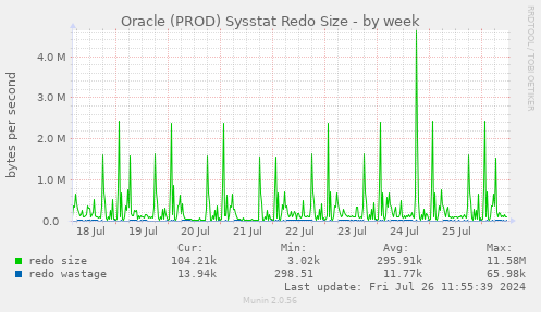 Oracle (PROD) Sysstat Redo Size