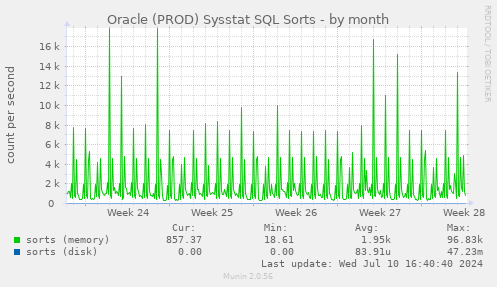 Oracle (PROD) Sysstat SQL Sorts