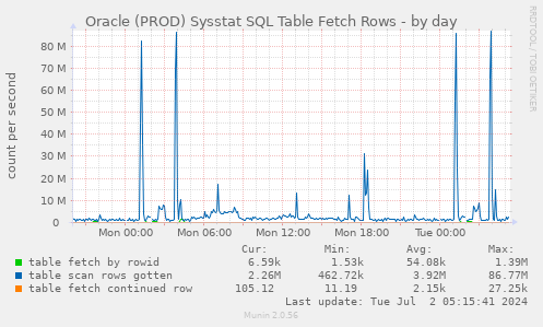Oracle (PROD) Sysstat SQL Table Fetch Rows